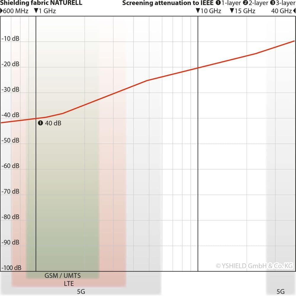 Abschirmbaldachin | Einzellbett | NATURELL | spezial | 40dB – Bild 5