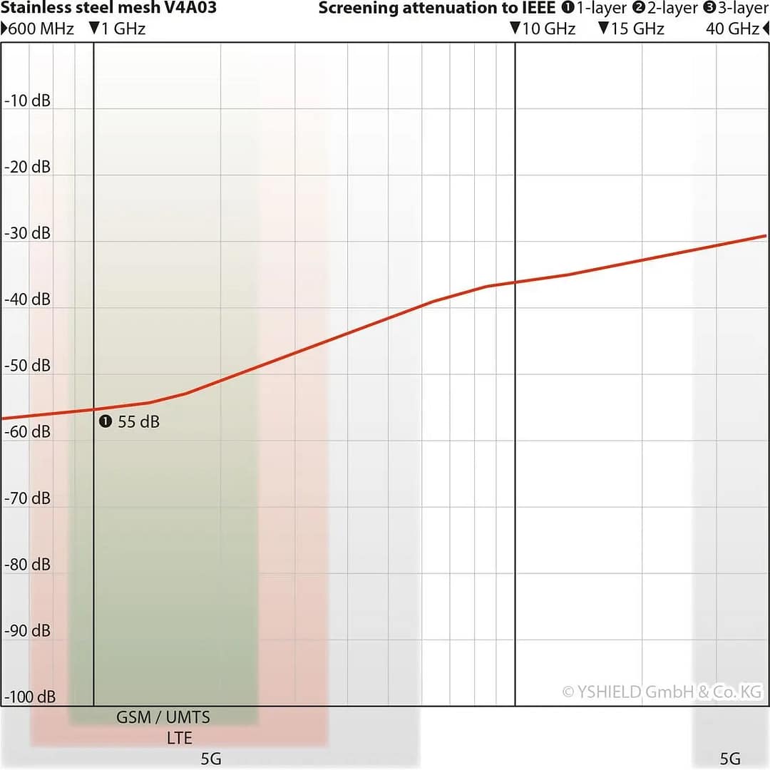 Edelstahlgewebe V4A03 | Breite 90 cm | 25 lm (50dB) – Bild 3