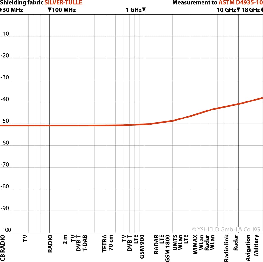 Abschirm-Reise-Baldachin Einzelbett "SILVER-TULLE" (50dB) – Bild 9