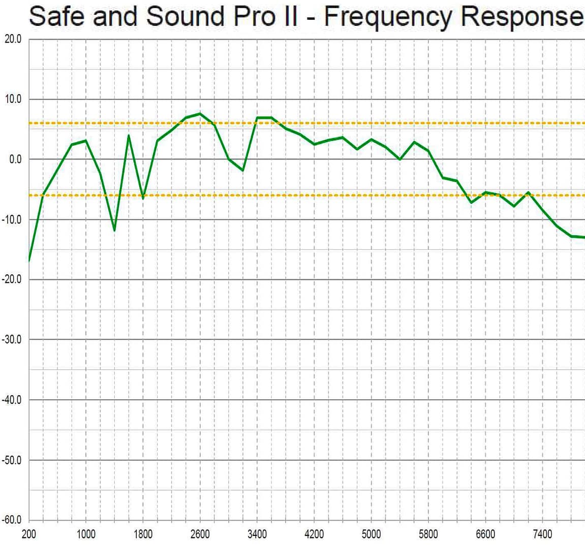 HF Safe and Sound Pro 2 – Bild 3